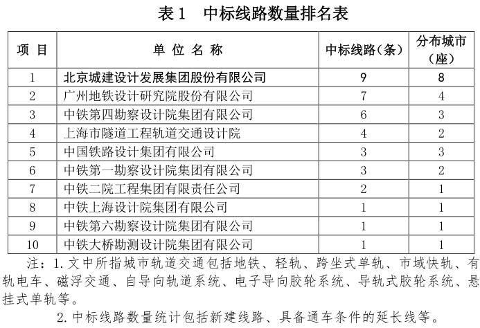 2022年中国城市轨道交通总体设计排行榜