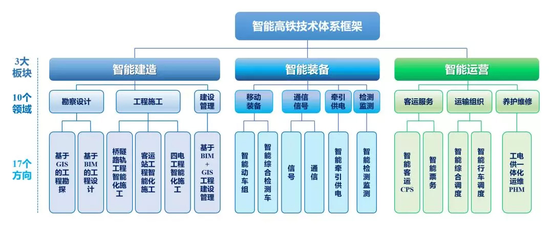 我国智能高铁顶层规划设计取得重要成果