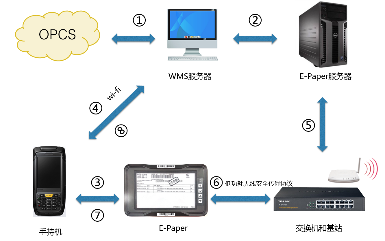 智能产线无纸化E-Paper解决方案